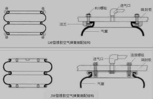 史上更具体的空气弹簧工作原理